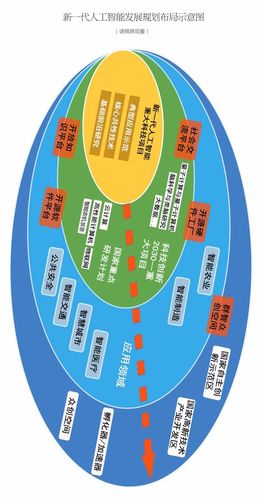 1+n!新一代人工智能發(fā)展規(guī)劃布局示意圖